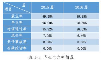 畢業(yè)生就業(yè)率、畢業(yè)率、考證通過率、流失率數(shù)據(jù)