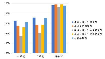 學(xué)生在校體驗數(shù)據(jù)、學(xué)生發(fā)展數(shù)據(jù)