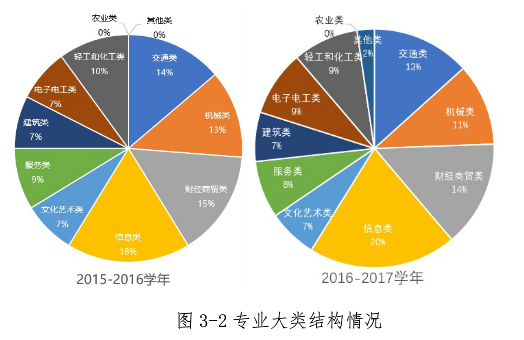 專業(yè)設置及調整數(shù)據(jù)