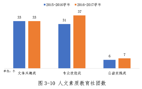 人文素質教育、學生社團數(shù)據(jù)