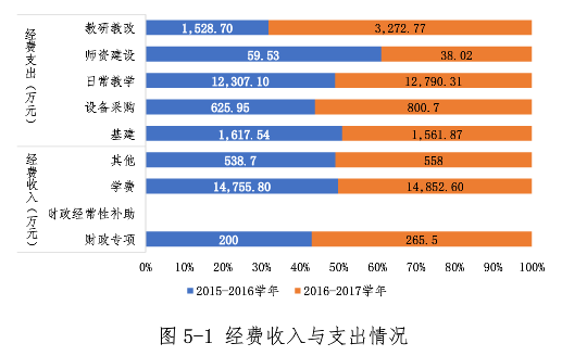 教育經(jīng)費、獎學助學金、師資數(shù)據(jù)