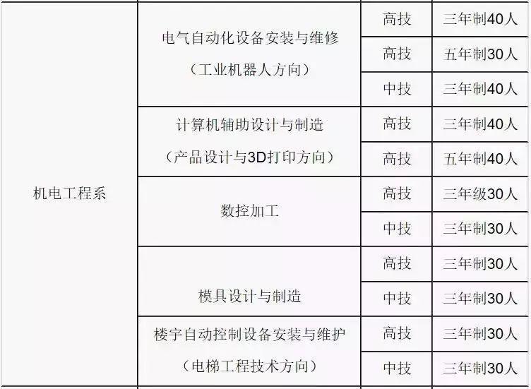 瞧這→廣東省城市建設(shè)技師學(xué)院2019年招生計(jì)劃正式出爐