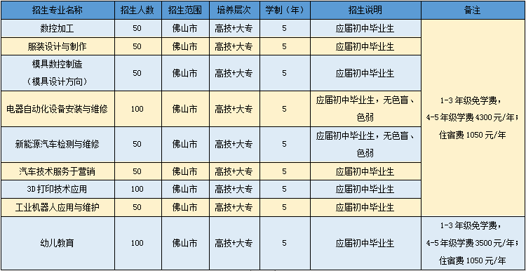 家長(zhǎng)、學(xué)生和企業(yè)口碑大贊！高明區(qū)高級(jí)技工學(xué)校招生啦！