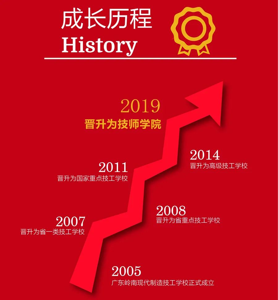 廣東嶺南現(xiàn)代技師學(xué)院2021年春季招生