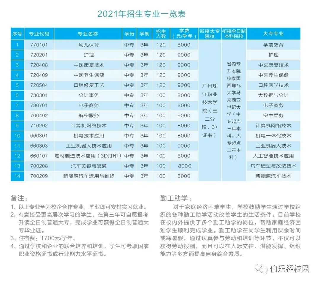 重磅！廣州珠江職業(yè)技術(shù)學(xué)院中職部2021年招生簡章！