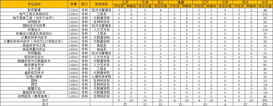 青島農(nóng)業(yè)大學(xué)海都學(xué)院2022年最新分省分專業(yè)本科招生計(jì)劃-廣東技校排名網(wǎng)