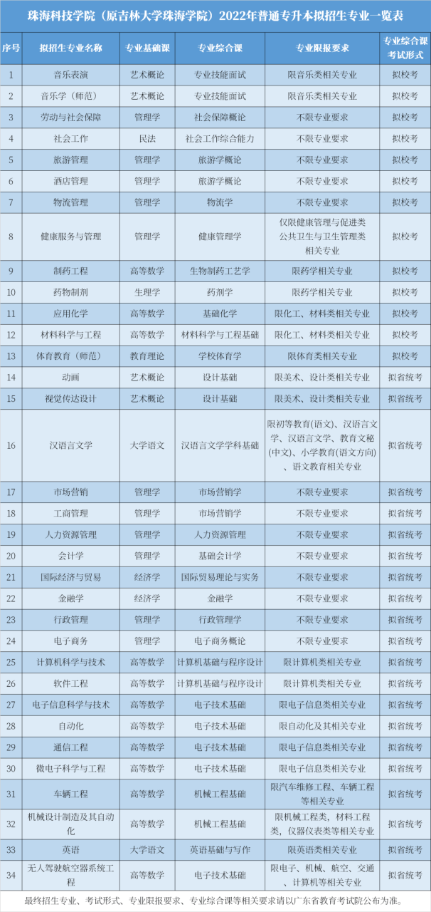 廣東專插本有哪些學(xué)校和專業(yè)（附全部42所學(xué)校名單）-廣東技校排名網(wǎng)