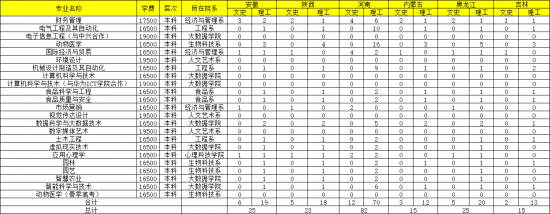 青島農(nóng)業(yè)大學(xué)海都學(xué)院2022年最新分省分專業(yè)本科招生計(jì)劃-廣東技校排名網(wǎng)