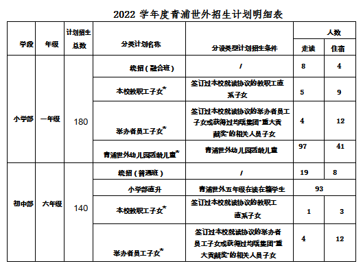 上海青浦區(qū)世界外國語學校2022年小學及初中招生簡章（招生人數(shù)+招收對象和條件+學費標準）-廣東技校排名網(wǎng)