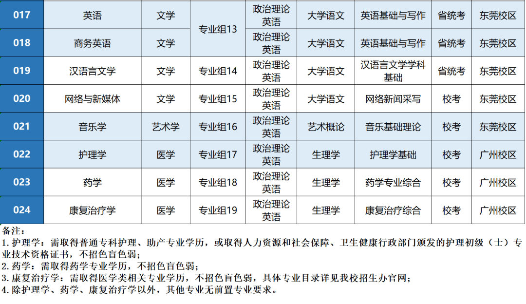 廣東專插本有哪些學(xué)校和專業(yè)（附全部42所學(xué)校名單）-廣東技校排名網(wǎng)