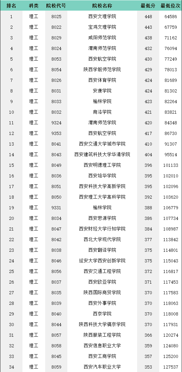 300多分能上什么樣的大學(xué)？高考300分可以選擇的學(xué)校-廣東技校排名網(wǎng)