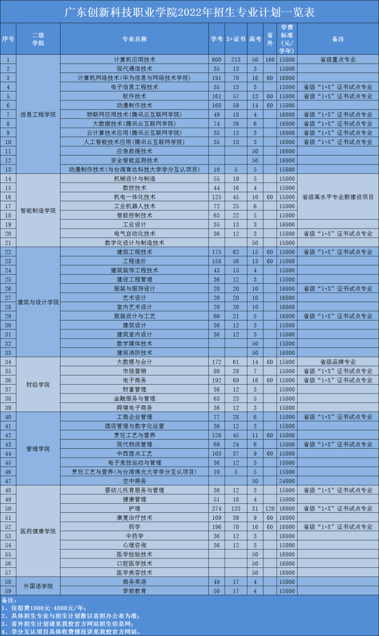 2022年招生專業(yè)不含三二分段.png