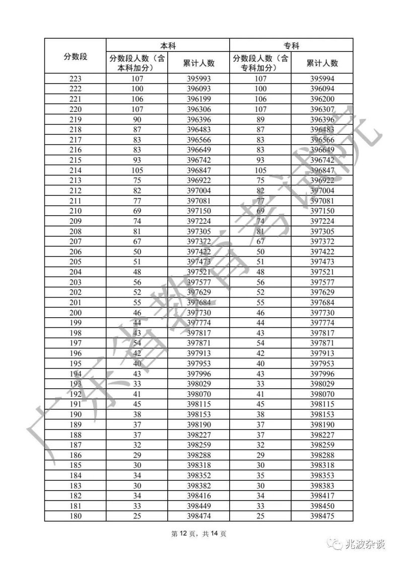 廣東省重本分?jǐn)?shù)線2022（附：普通類歷史、物理類分?jǐn)?shù)段統(tǒng)計(jì)表）-1