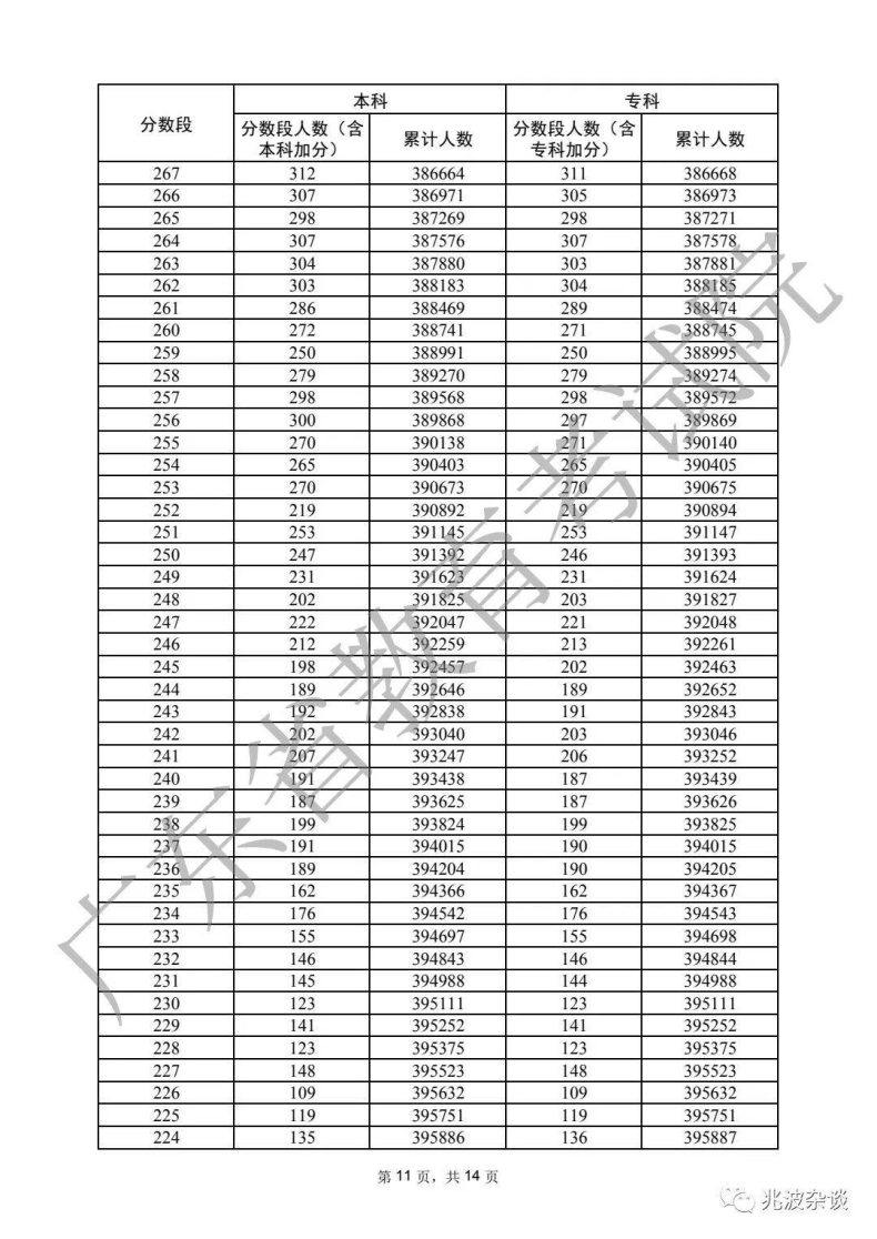 廣東省重本分?jǐn)?shù)線2022（附：普通類歷史、物理類分?jǐn)?shù)段統(tǒng)計(jì)表）-1