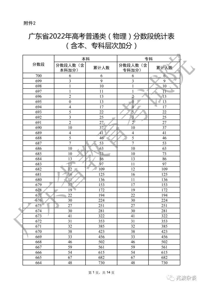 廣東省重本分?jǐn)?shù)線2022（附：普通類歷史、物理類分?jǐn)?shù)段統(tǒng)計(jì)表）-1