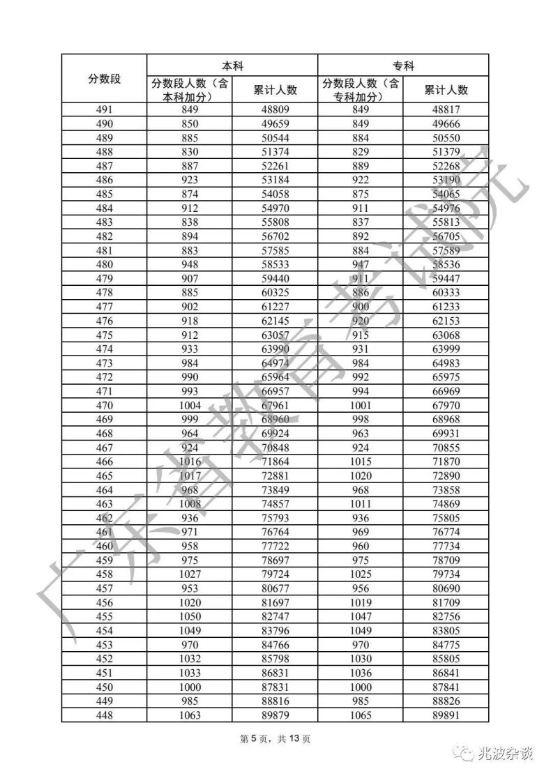 廣東省重本分?jǐn)?shù)線2022（附：普通類歷史、物理類分?jǐn)?shù)段統(tǒng)計(jì)表）-1