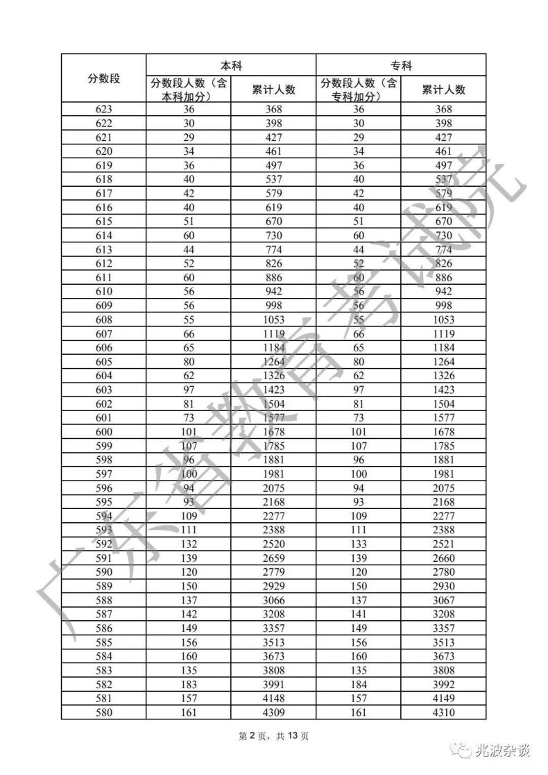 廣東省重本分?jǐn)?shù)線2022（附：普通類歷史、物理類分?jǐn)?shù)段統(tǒng)計(jì)表）-1