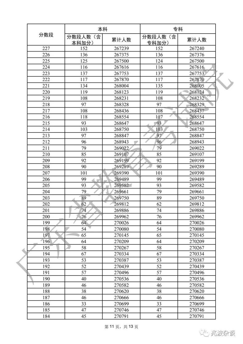 廣東省重本分?jǐn)?shù)線2022（附：普通類歷史、物理類分?jǐn)?shù)段統(tǒng)計(jì)表）-1