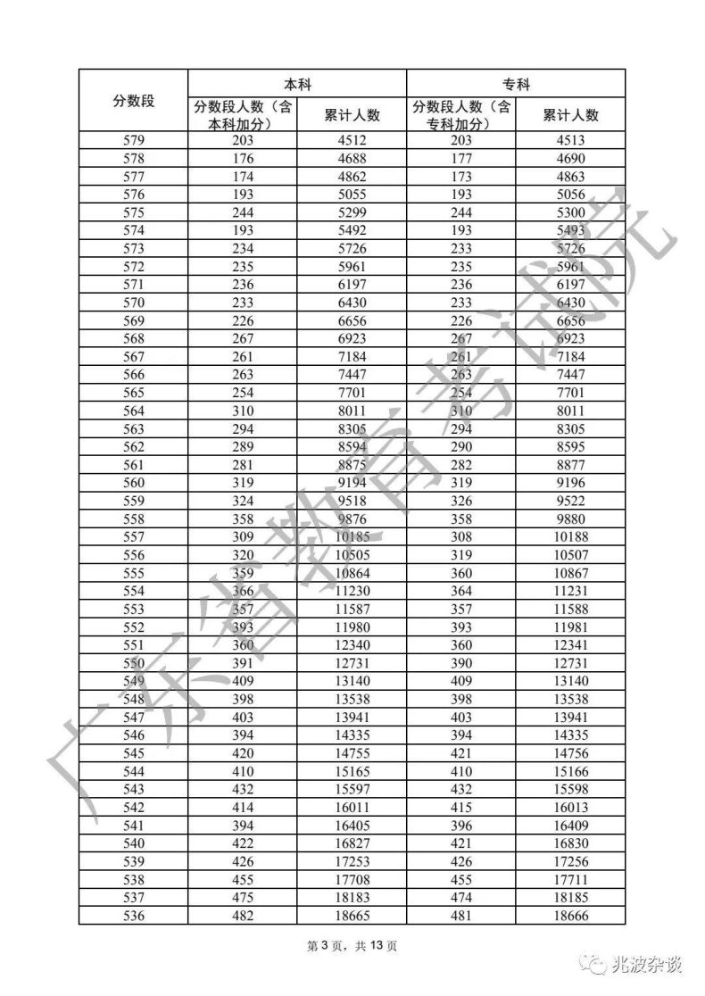 廣東省重本分?jǐn)?shù)線2022（附：普通類歷史、物理類分?jǐn)?shù)段統(tǒng)計(jì)表）-1