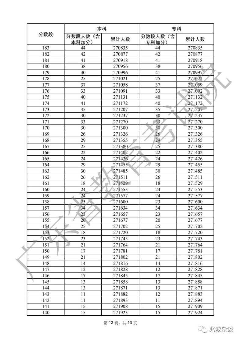 廣東省重本分?jǐn)?shù)線2022（附：普通類歷史、物理類分?jǐn)?shù)段統(tǒng)計(jì)表）-1