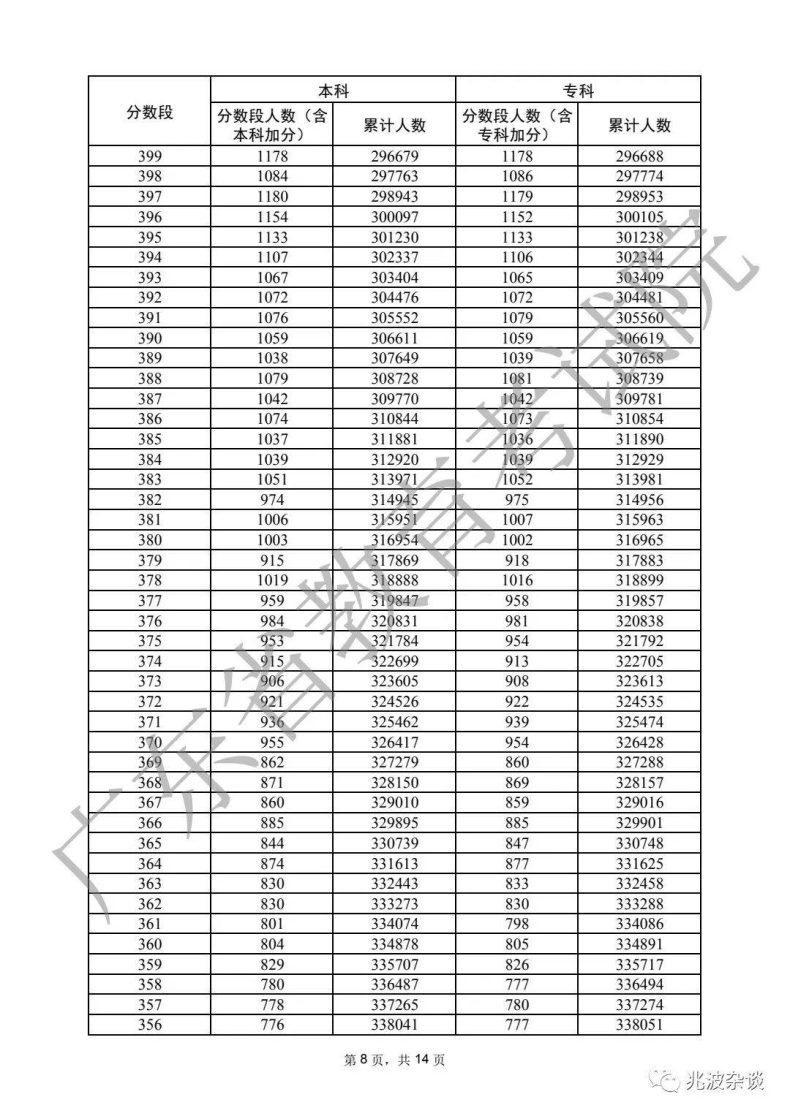 廣東省重本分?jǐn)?shù)線2022（附：普通類歷史、物理類分?jǐn)?shù)段統(tǒng)計(jì)表）-1