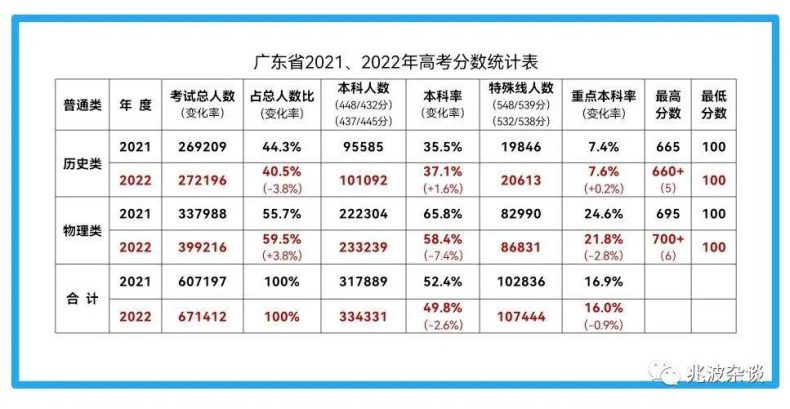 廣東省重本分?jǐn)?shù)線2022（附：普通類歷史、物理類分?jǐn)?shù)段統(tǒng)計(jì)表）-1