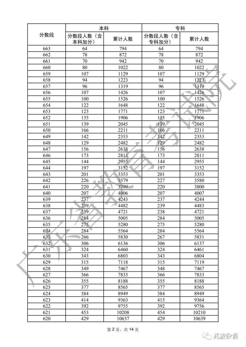 廣東省重本分?jǐn)?shù)線2022（附：普通類歷史、物理類分?jǐn)?shù)段統(tǒng)計(jì)表）-1