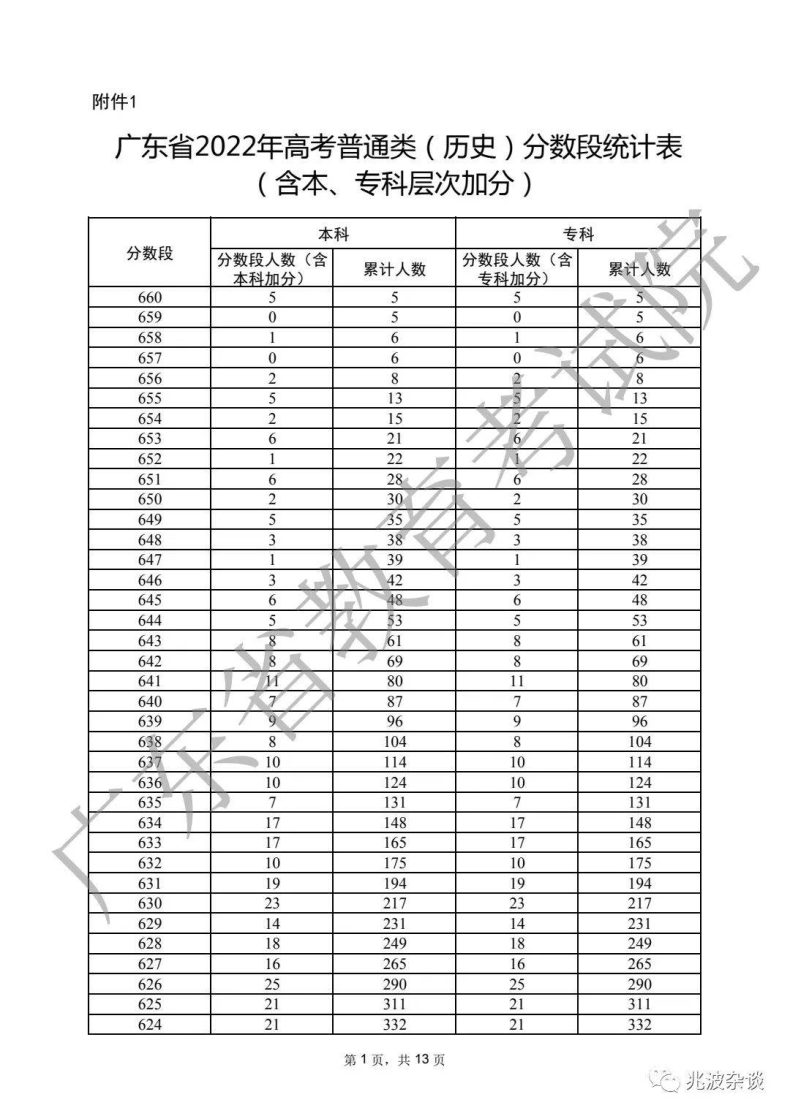 廣東省重本分?jǐn)?shù)線2022（附：普通類歷史、物理類分?jǐn)?shù)段統(tǒng)計(jì)表）-1