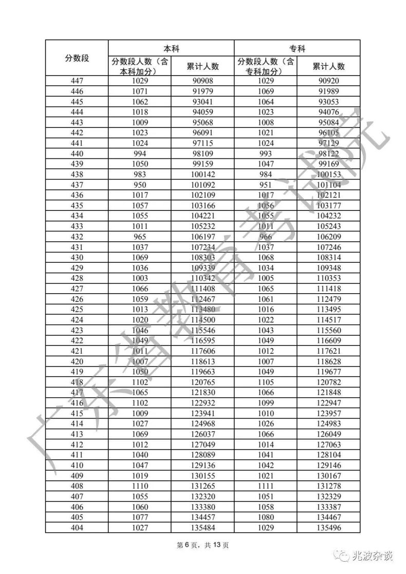 廣東省重本分?jǐn)?shù)線2022（附：普通類歷史、物理類分?jǐn)?shù)段統(tǒng)計(jì)表）-1