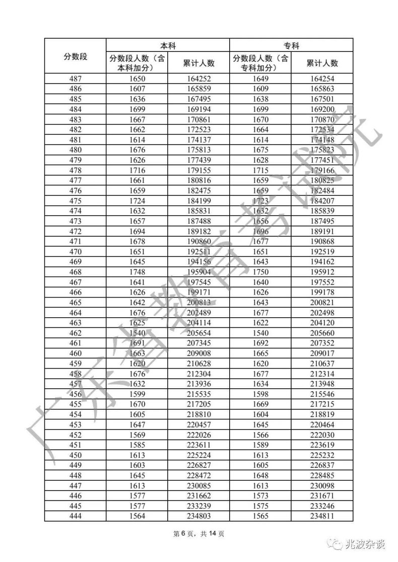 廣東省重本分?jǐn)?shù)線2022（附：普通類歷史、物理類分?jǐn)?shù)段統(tǒng)計(jì)表）-1