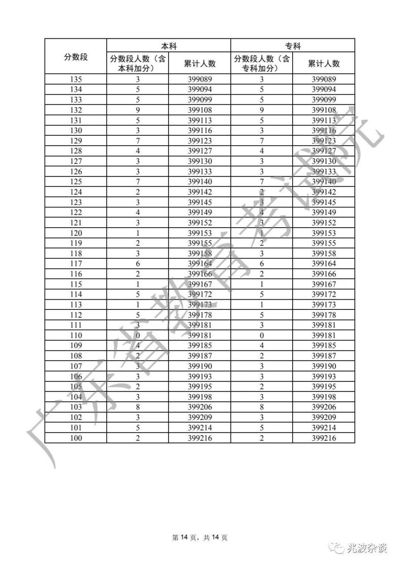 廣東省重本分?jǐn)?shù)線2022（附：普通類歷史、物理類分?jǐn)?shù)段統(tǒng)計(jì)表）-1