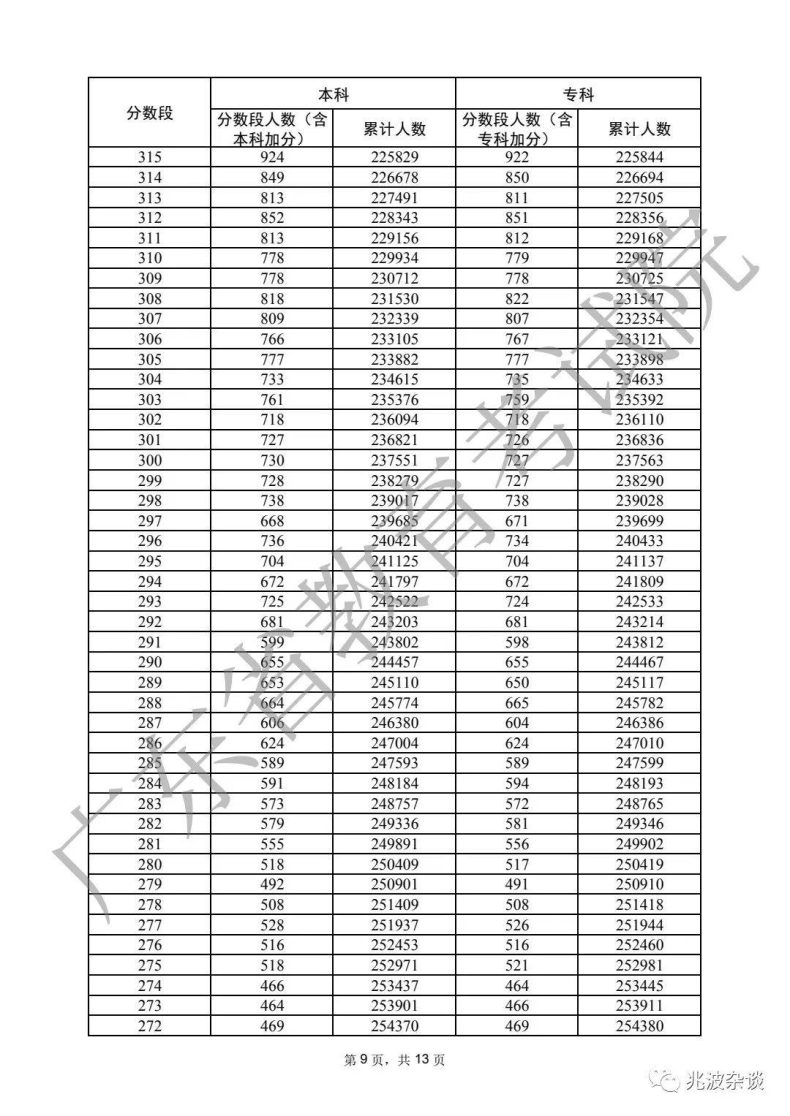 廣東省重本分?jǐn)?shù)線2022（附：普通類歷史、物理類分?jǐn)?shù)段統(tǒng)計(jì)表）-1