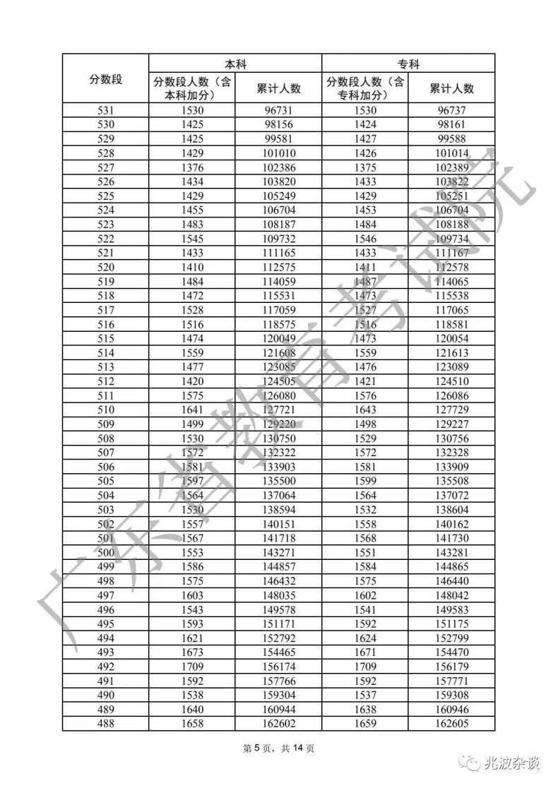 廣東省重本分?jǐn)?shù)線2022（附：普通類歷史、物理類分?jǐn)?shù)段統(tǒng)計(jì)表）-1