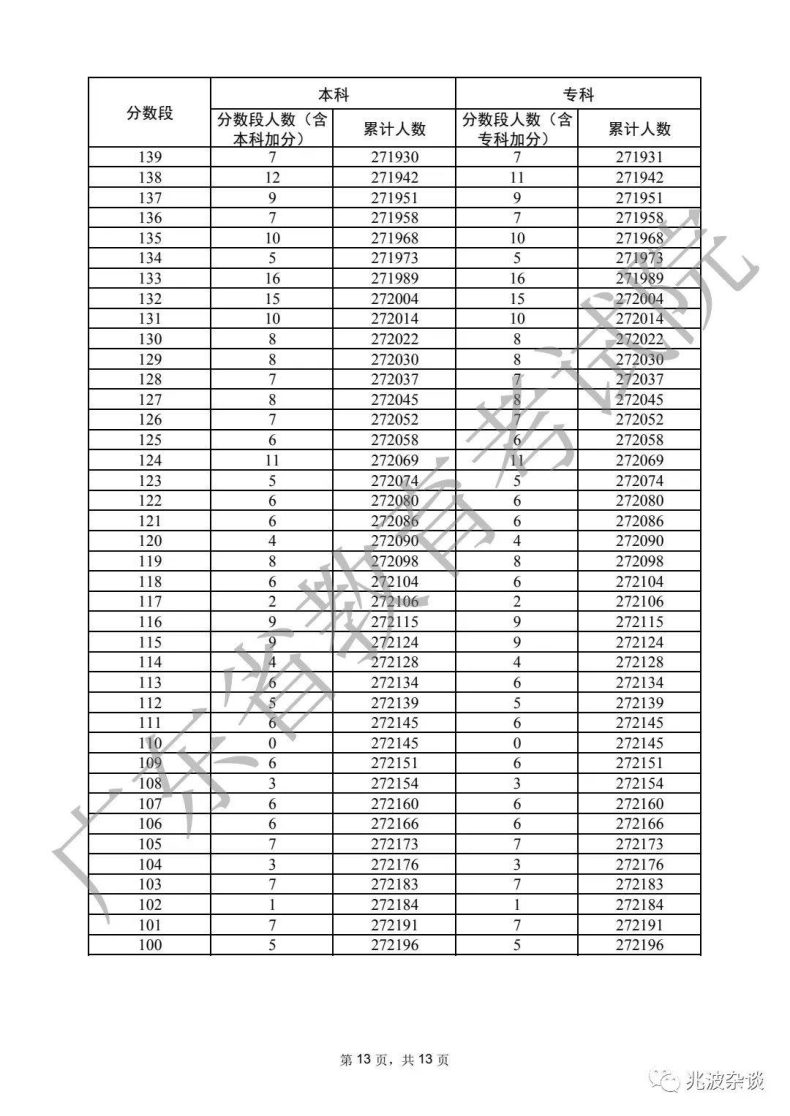 廣東省重本分?jǐn)?shù)線2022（附：普通類歷史、物理類分?jǐn)?shù)段統(tǒng)計(jì)表）-1