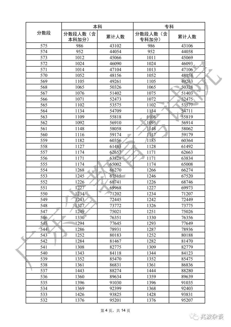 廣東省重本分?jǐn)?shù)線2022（附：普通類歷史、物理類分?jǐn)?shù)段統(tǒng)計(jì)表）-1